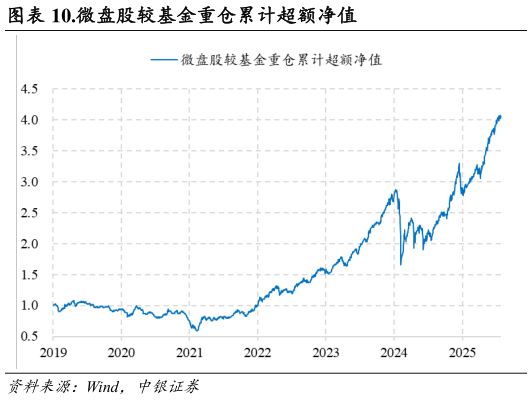 咨询下各位.微盘股较基金重仓累计超额净值