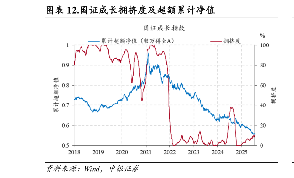 各位网友请教一下.国证成长拥挤度及超额累计净值