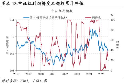 谁能回答.中证红利拥挤度及超额累计净值