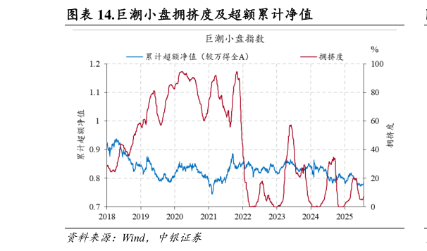 各位网友请教一下.巨潮小盘拥挤度及超额累计净值