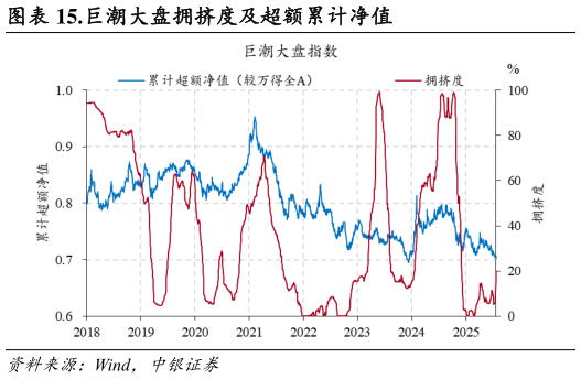 谁知道.巨潮大盘拥挤度及超额累计净值
