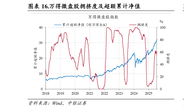 你知道.万得微盘股拥挤度及超额累计净值