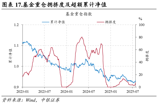 谁能回答.基金重仓拥挤度及超额累计净值
