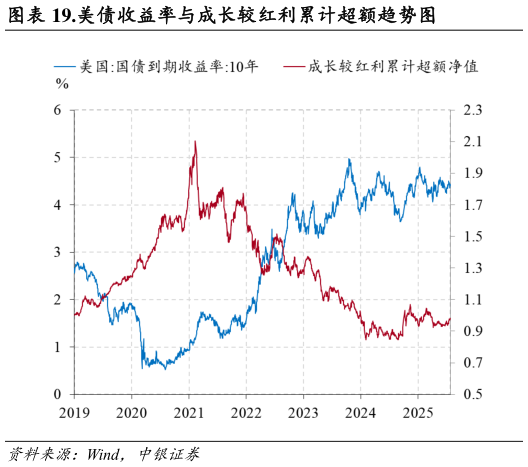 谁知道.美债收益率与成长较红利累计超额趋势图
