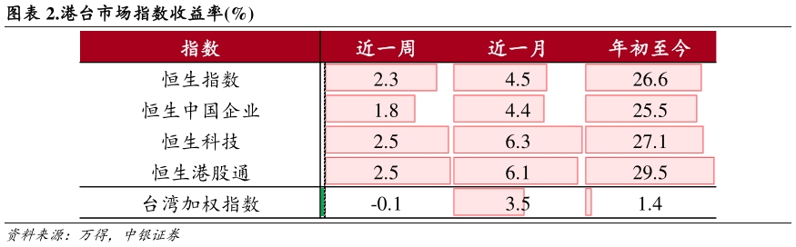 如何解释.港台市场指数收益率%
