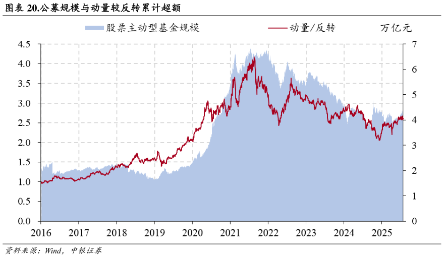 如何了解.公募规模与动量较反转累计超额