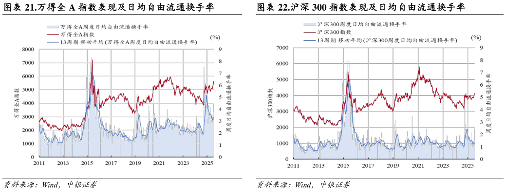 谁能回答.万得全 A 指数表现及日均自由流通换手率.沪深 300 指数表现及日均自由流通换手率