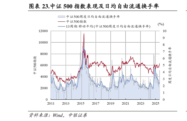 你知道.中证 500 指数表现及日均自由流通换手率