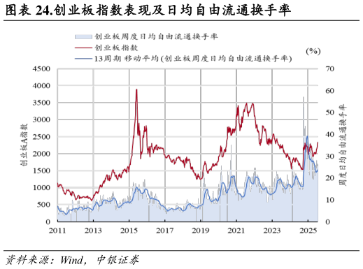 想关注一下.创业板指数表现及日均自由流通换手率