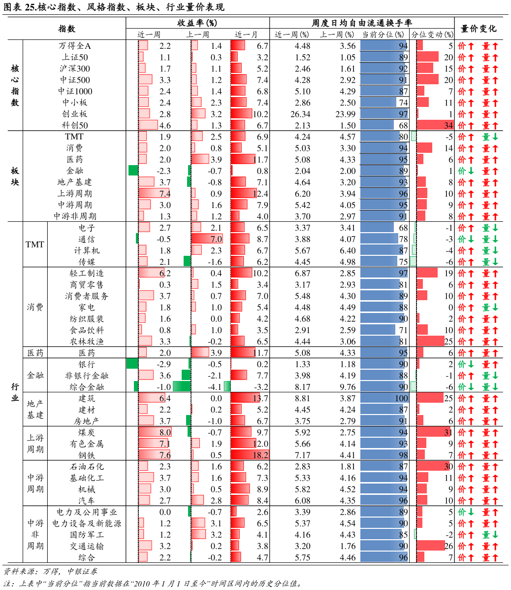 咨询下各位.核心指数、风格指数、板块、行业量价表现