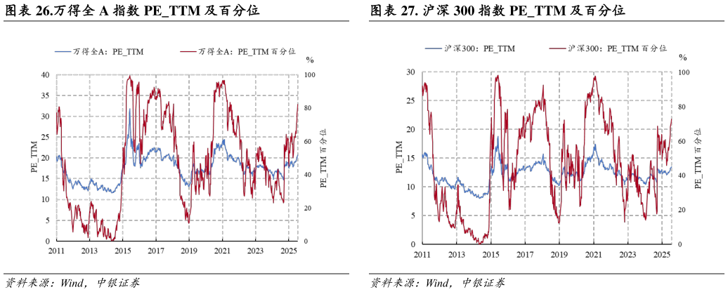 我想了解一下.万得全 A 指数 PETTM 及百分位. 沪深 300 指数 PETTM 及百分位