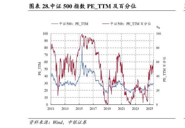 如何解释.中证 500 指数 PETTM 及百分位