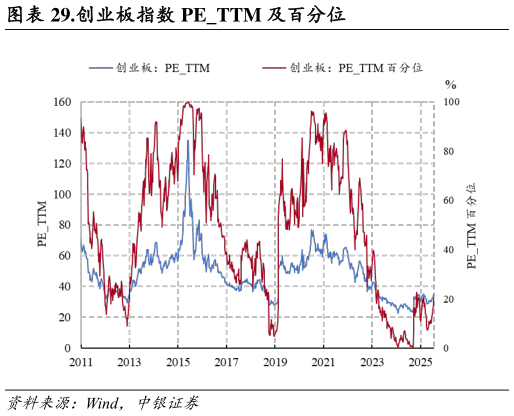 如何了解.创业板指数 PETTM 及百分位
