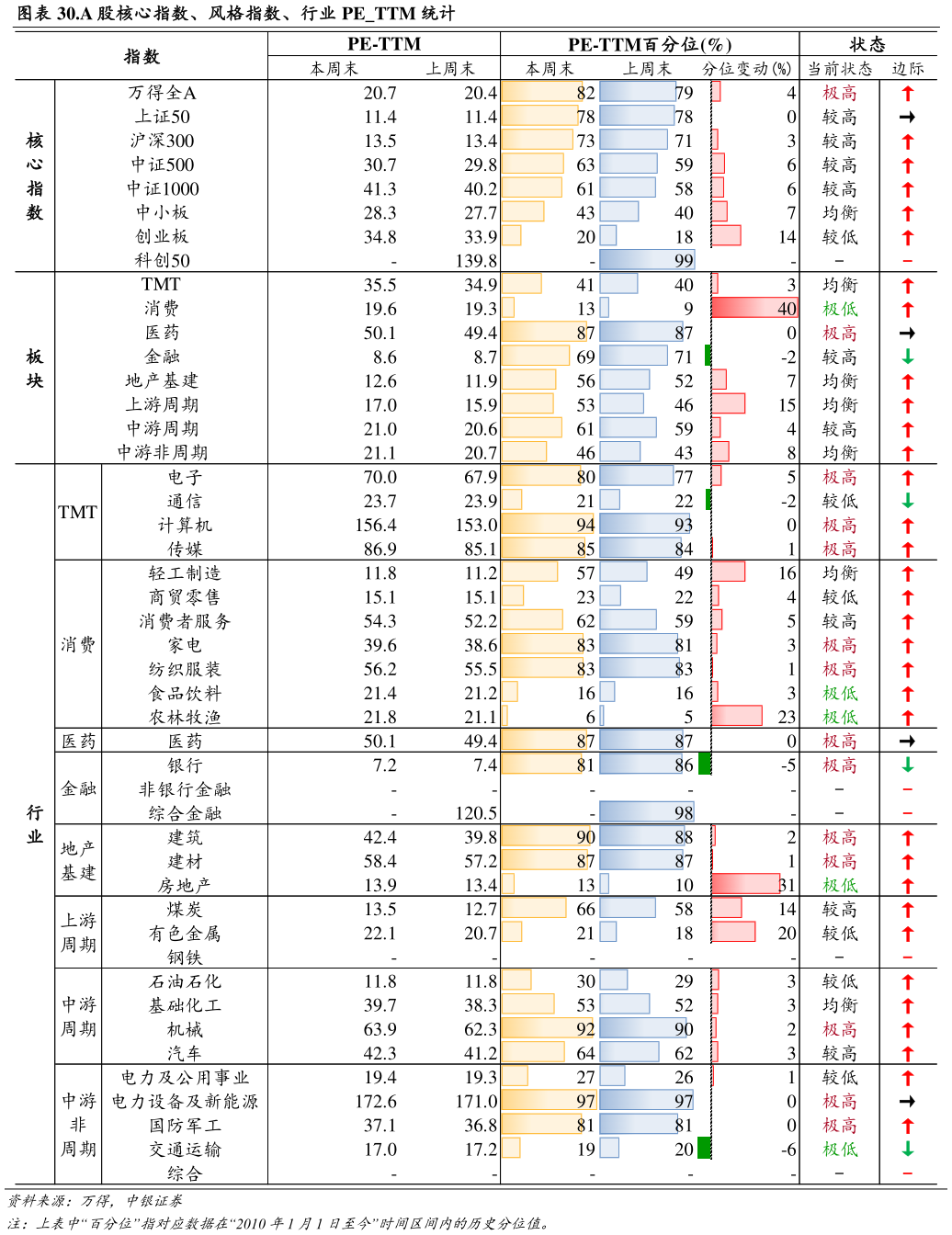 咨询下各位.A 股核心指数、风格指数、行业 PETTM 统计