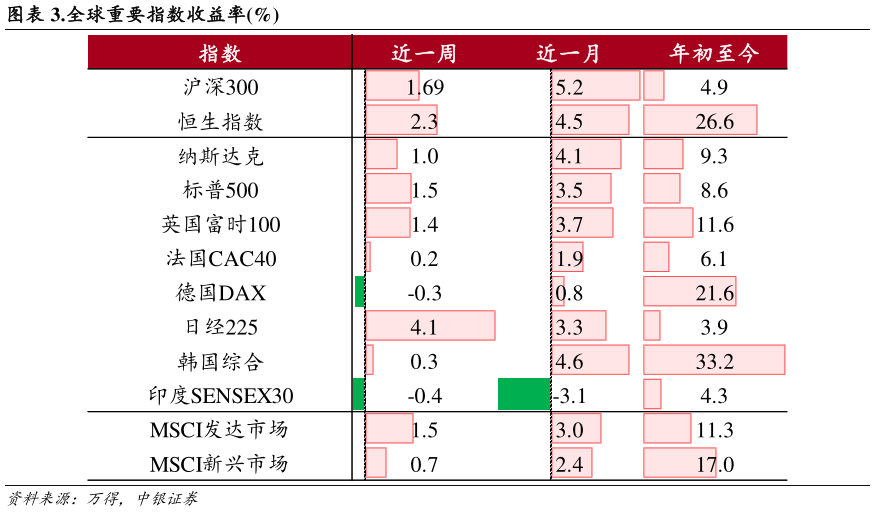 我想了解一下.全球重要指数收益率%