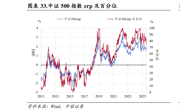各位网友请教一下.中证 500 指数 erp 及百分位