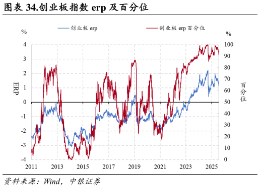 谁知道.创业板指数 erp 及百分位