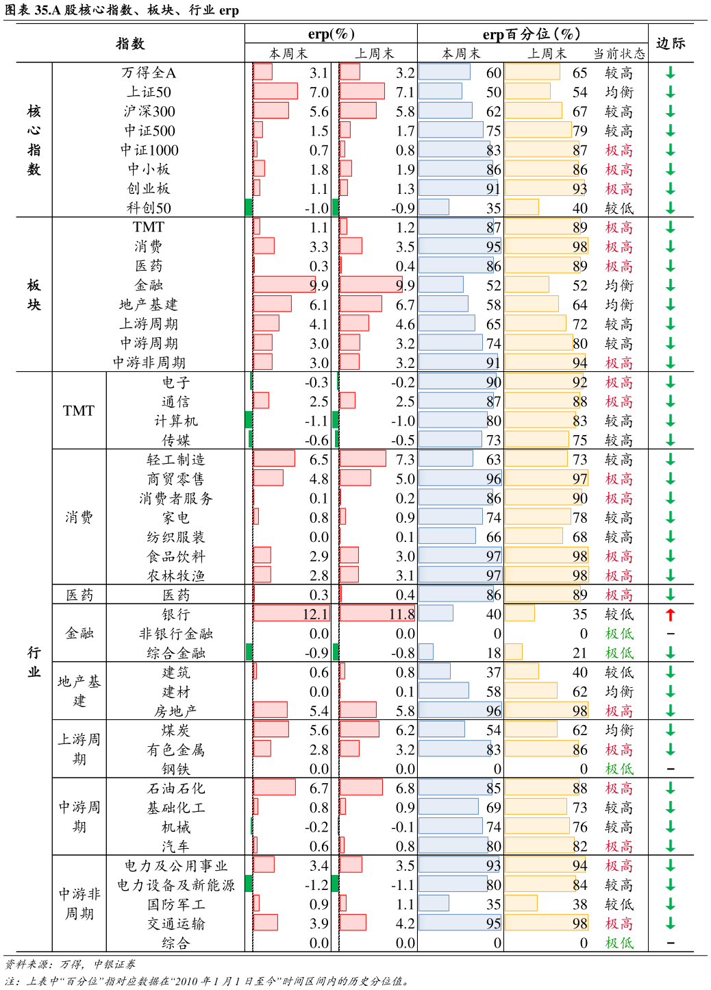 各位网友请教一下.A 股核心指数、板块、行业 erp