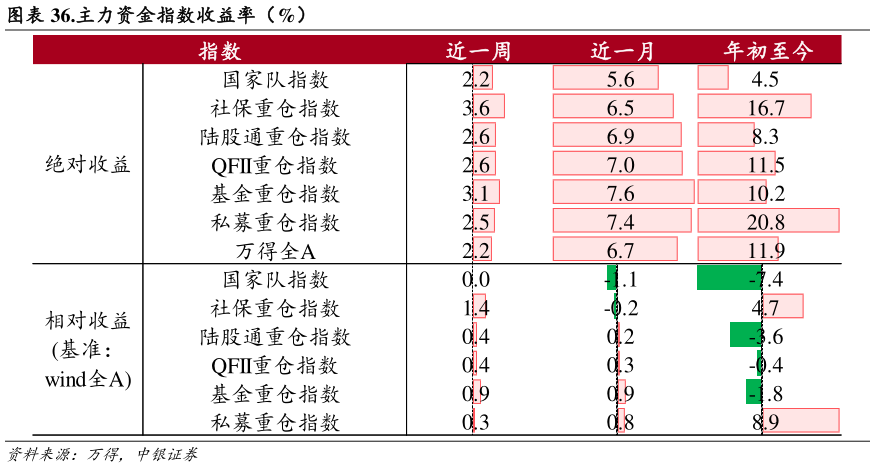 怎样理解.主力资金指数收益率（%）
