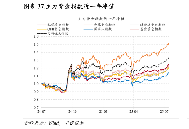 如何解释.主力资金指数近一年净值