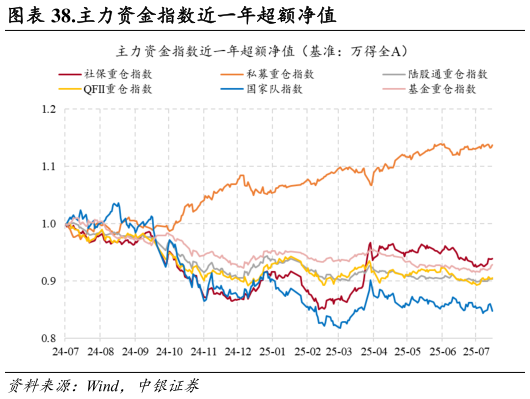 如何看待.主力资金指数近一年超额净值