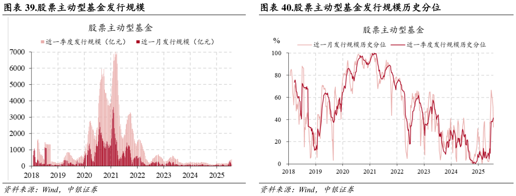 想关注一下.股票主动型基金发行规模.股票主动型基金发行规模历史分位