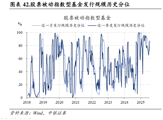 如何了解.股票被动指数型基金发行规模历史分位