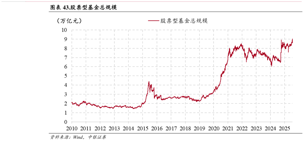 咨询大家.股票型基金总规模