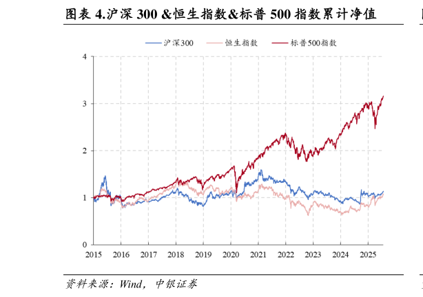 如何了解.沪深 300 恒生指数标普 500 指数累计净值