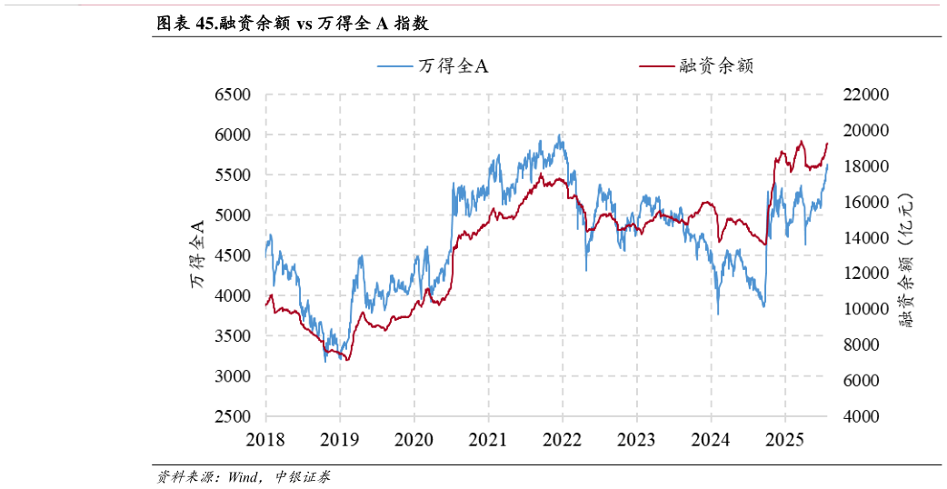 我想了解一下.融资余额 vs 万得全 A 指数