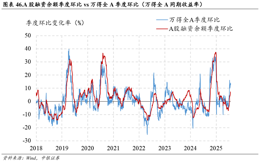如何解释.A 股融资余额季度环比 vs 万得全 A 季度环比（万得全 A 同期收益率）