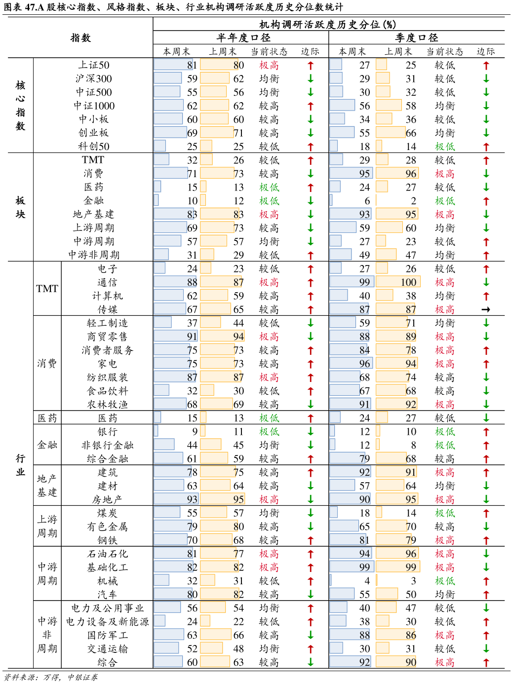 想关注一下.A 股核心指数、风格指数、板块、行业机构调研活跃度历史分位数统计