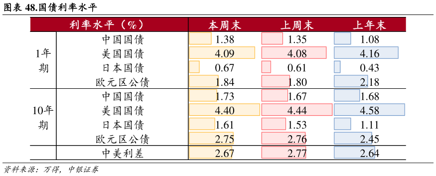 我想了解一下.国债利率水平