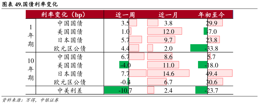 我想了解一下.国债利率变化