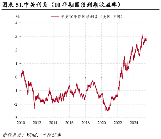 咨询大家.中美利差（10 年期国债到期收益率）