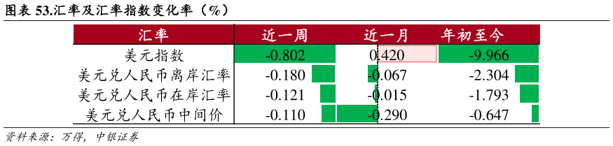 你知道.汇率及汇率指数变化率（%）