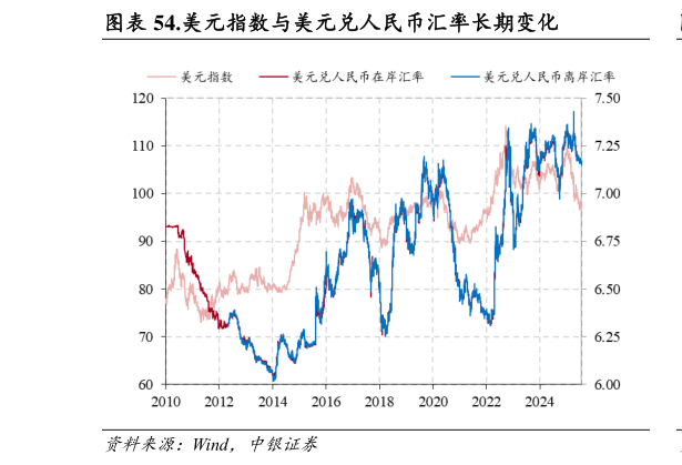 一起讨论下.美元指数与美元兑人民币汇率长期变化