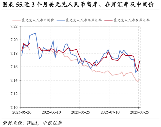 请问一下.近 3 个月美元兑人民币离岸、在岸汇率及中间价
