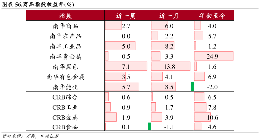 咨询大家.商品指数收益率%