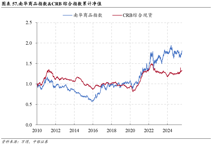 想关注一下.南华商品指数CRB 综合指数累计净值