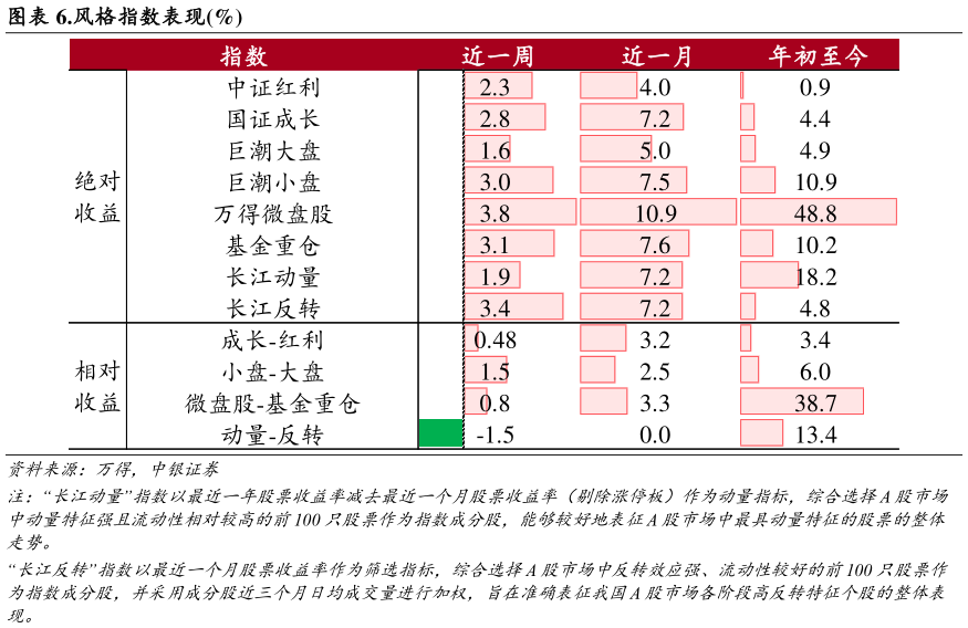 谁知道.风格指数表现%