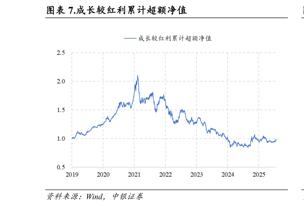 请问一下.成长较红利累计超额净值