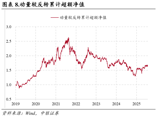 各位网友请教一下.动量较反转累计超额净值