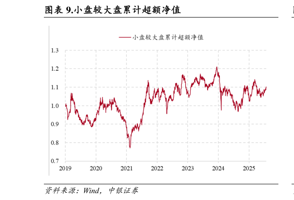 你知道.小盘较大盘累计超额净值