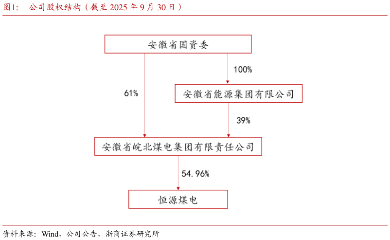 怎样理解公司股权结构（截至 2025 年 9 月 30 日）
