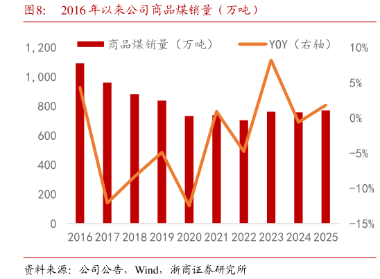 如何了解2016 年以来公司商品煤销量（万吨）