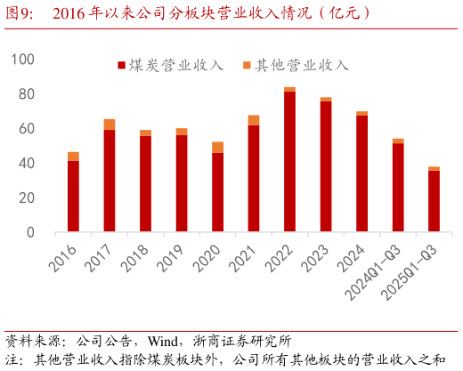你知道2016 年以来公司分板块营业收入情况（亿元）