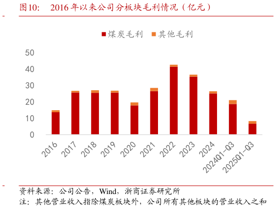 怎样理解2016 年以来公司分板块毛利情况（亿元）
