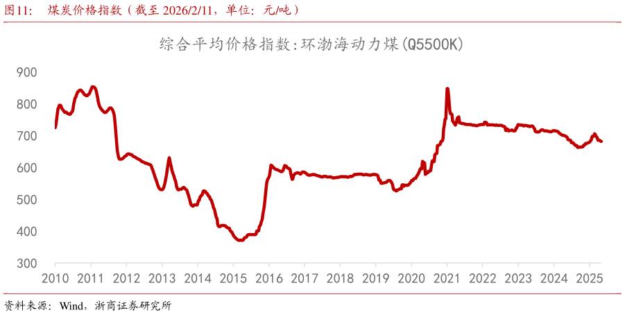 谁知道煤炭价格指数（截至 2026211，单位：元吨）