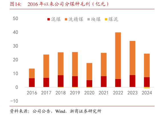 如何看待2016 年以来公司分煤种毛利（亿元）